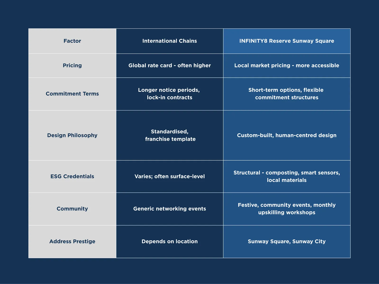 5. How INFINITY8 compares to international coworking chains