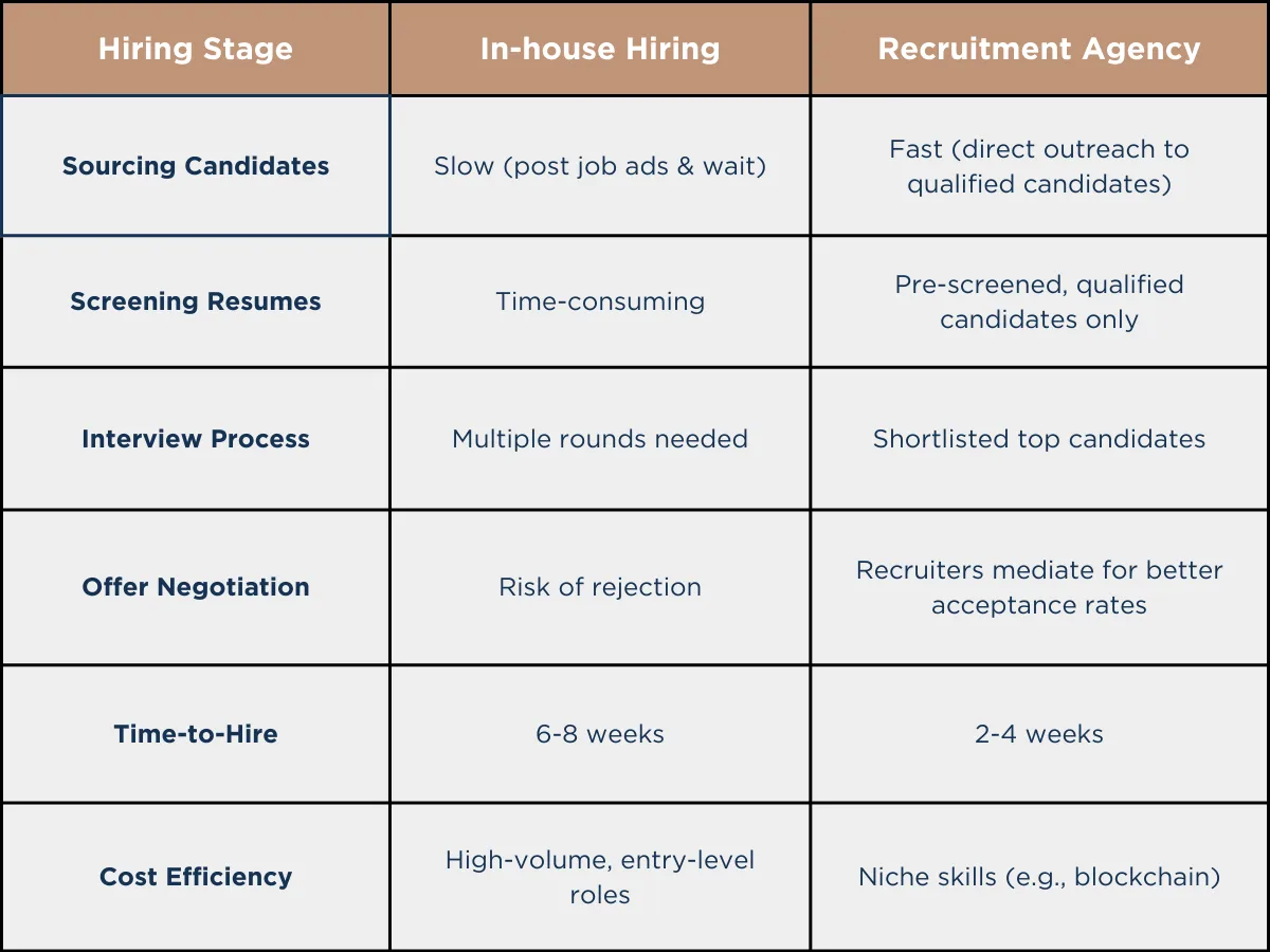 How does working with recruiters compare to in-house hiring regarding time, cost, and quality of hires?